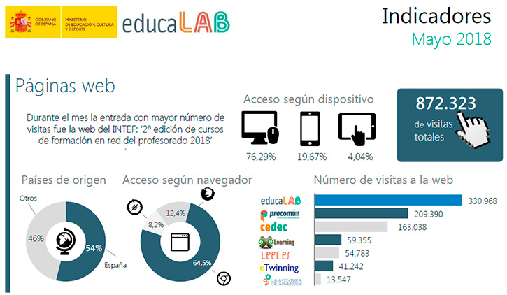 Infografía EducaLAB - Página web