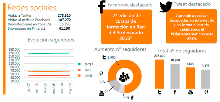 Infografía EducaLAB - Redes sociales
