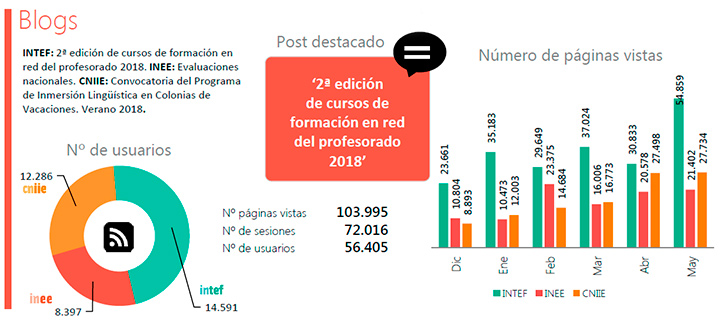 Infografía EducaLAB - Blogs