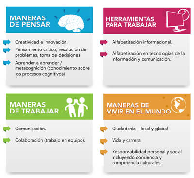 El modelo flipped classroom colabora de manera efectiva en estos puntos.