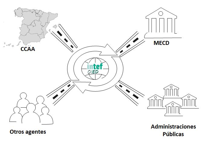 Participar en el proyecto Interoperabilidad