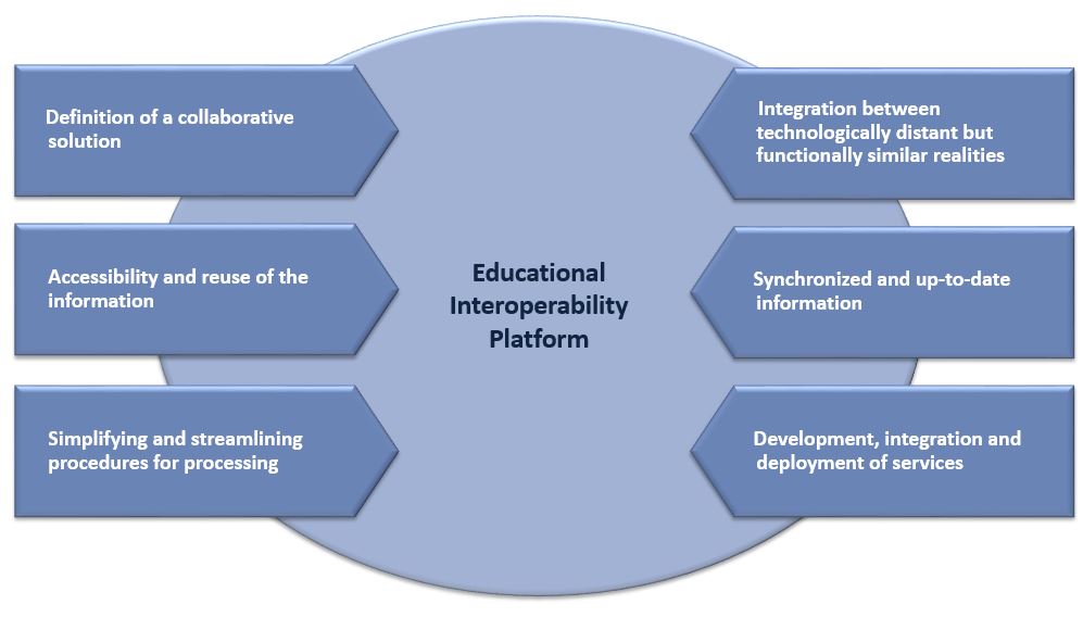 Representative image of educational interoperability platform.