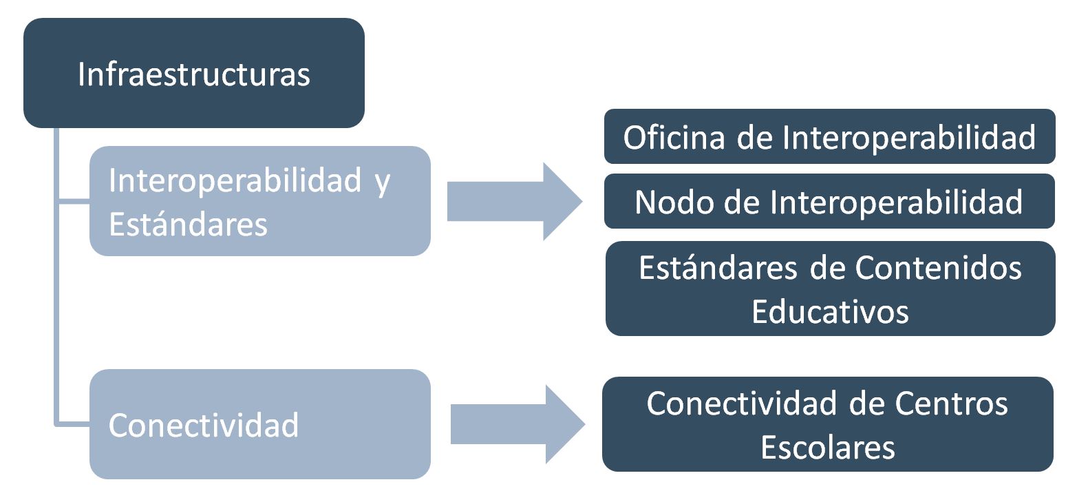 Esquema de Infraestructuras tecnológicas