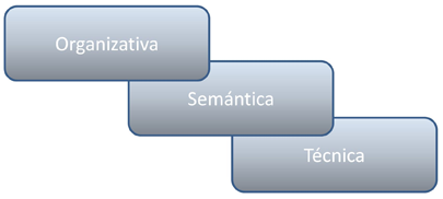 Imagen representativa de los tres niveles de la interoperabilidad: organizativa, semántica y técnica.