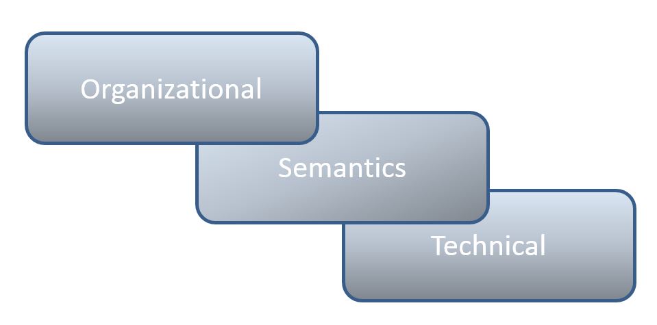 Interoperability Types