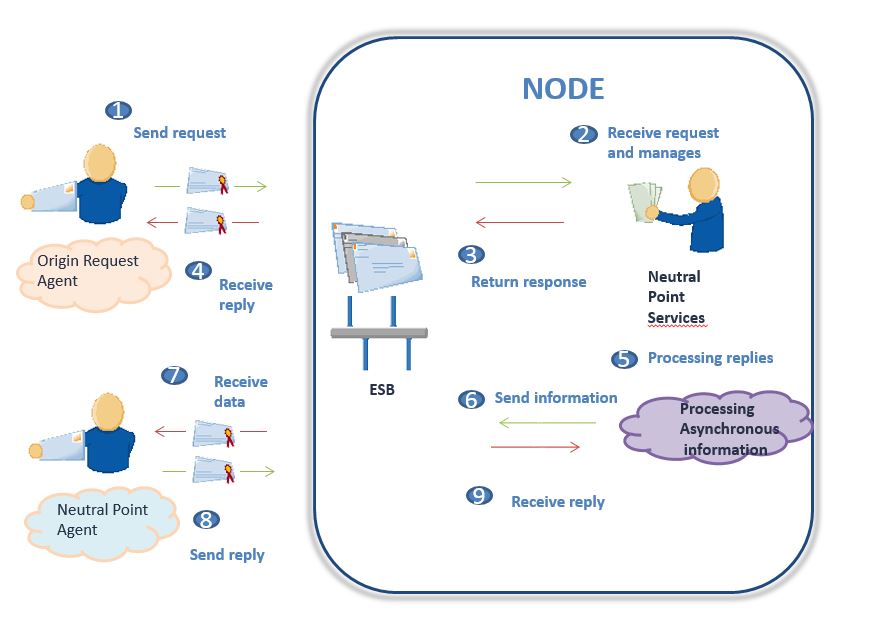 Neutral Point Services.