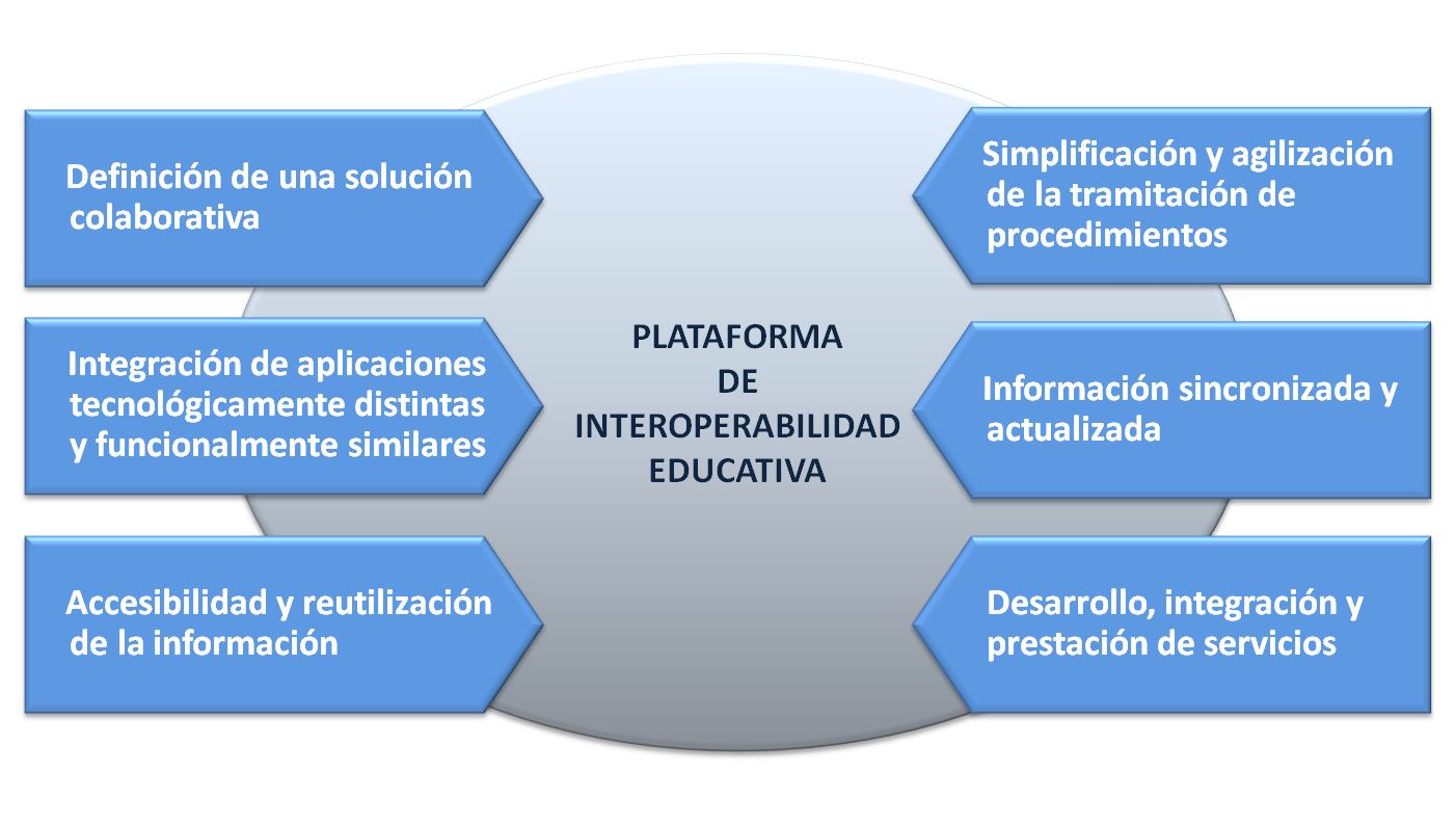 Imagen representativa de la Plataforma de Interoperabilidad Educativa. Esquema de interoperabilidad