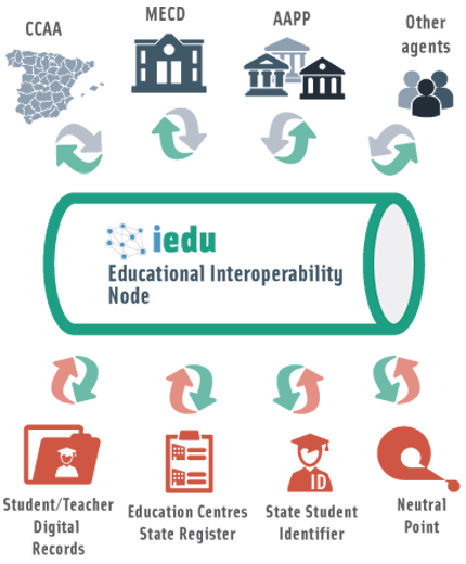 Educational Interoperability Node