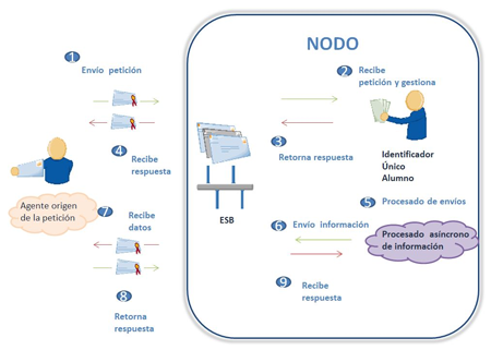 Imagen representativa de la identificación del alumno el nodo de interoperabilidad.