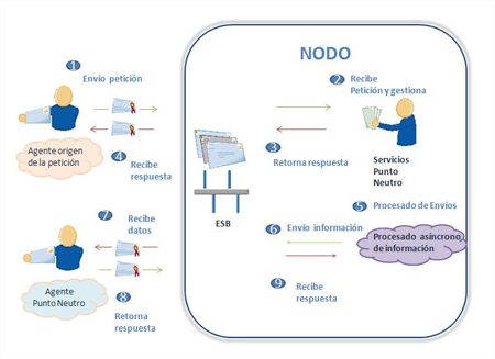 Imagen representativa de los Servicios de Punto Neutro