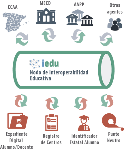 Imagen representativa del esquema de funcionamiento del nodo de interoperabilidad