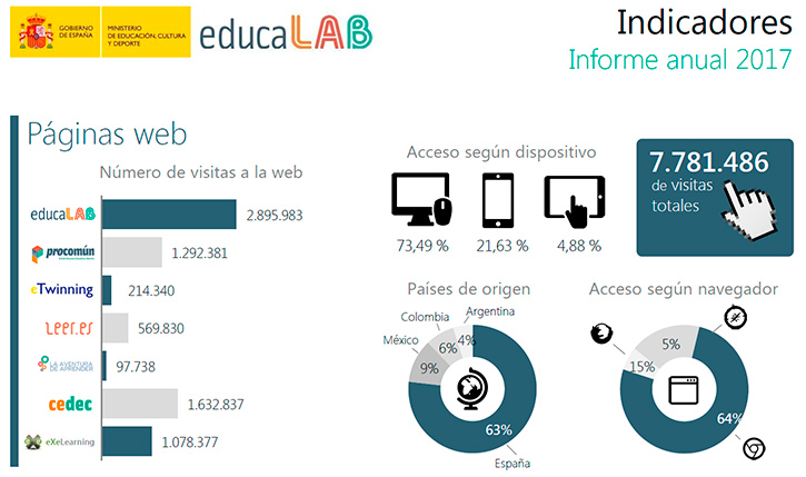 Datos anuales sobre las páginas web