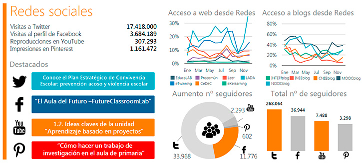 Datos anuales sobre las redes sociales