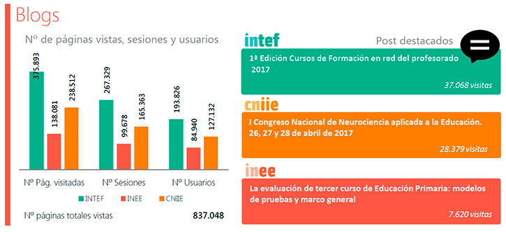 Datos anuales sobre los blogs