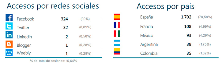 Accesos por redes sociales y país.