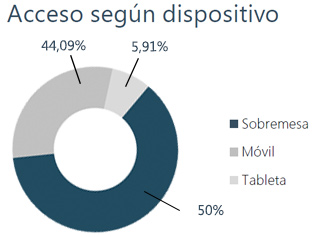 Porcentaje de accesos según dispositivo 