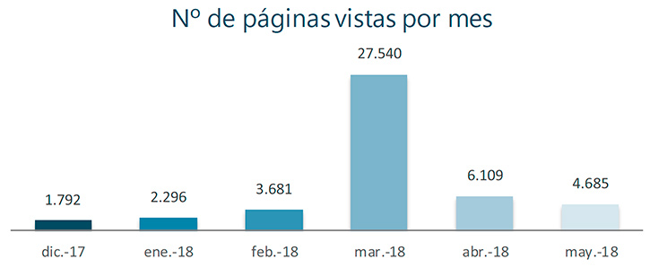 Nº de visitas al mes en el blog de INTEF