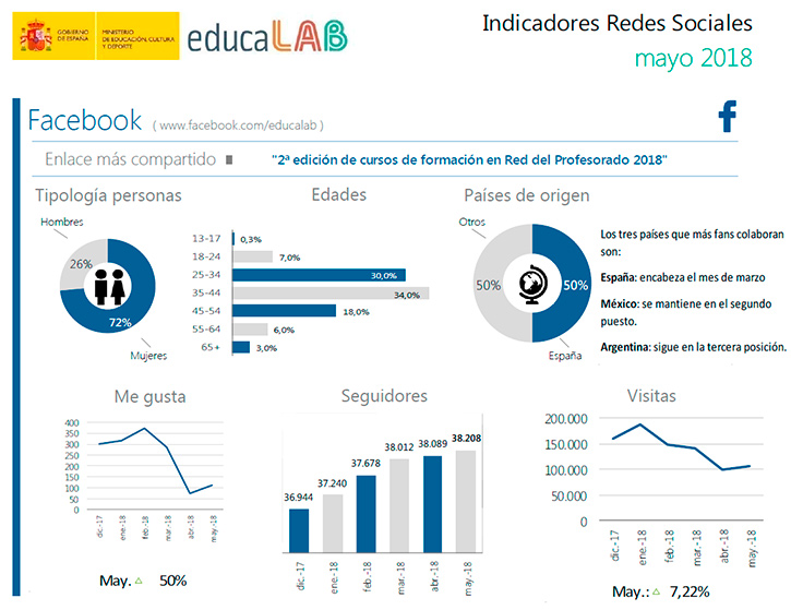 Infografía Redes Sociales: Facebook