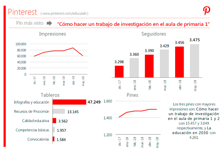 Infografía Redes Sociales: Pinterest