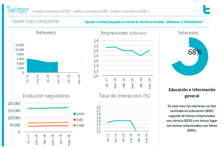 Infografía Redes Sociales: Twitter