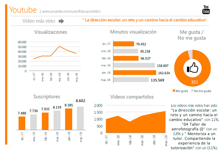 Infografía Redes Sociales: Youtube