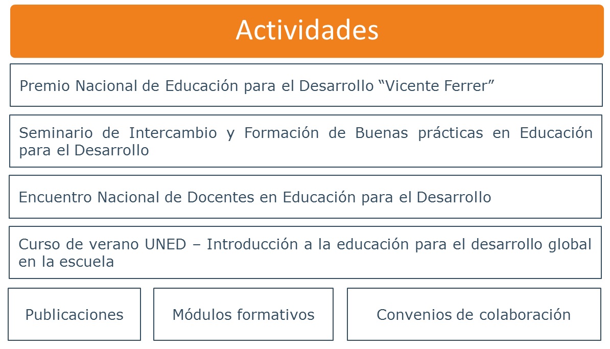 Imagen áreas de intervención AECID