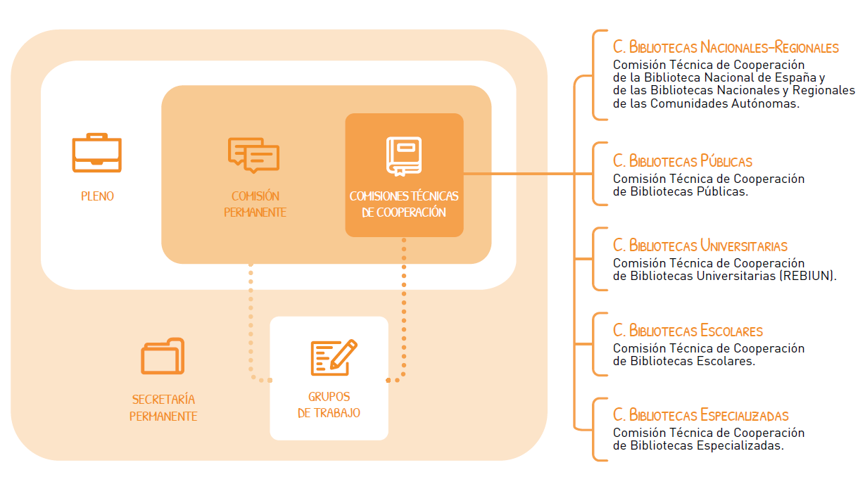 Imagen organigrama de estructura del CCBB.